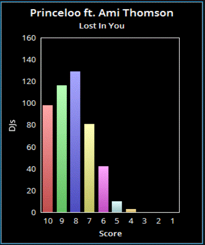 Promo Scores